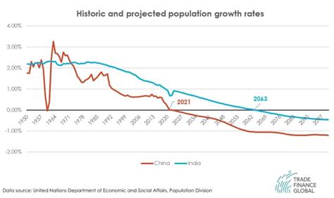 port population 2023 growth rate