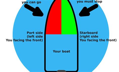 port side means what