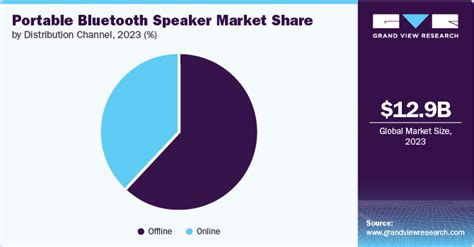 Portable Bluetooth Speaker Market Share