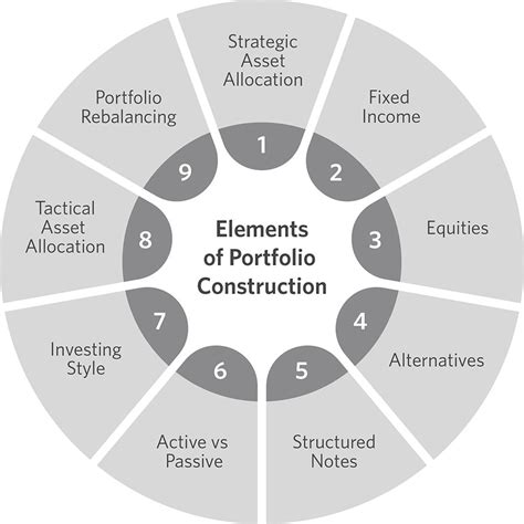 portfolio constructions