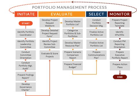 portfolio resource management process