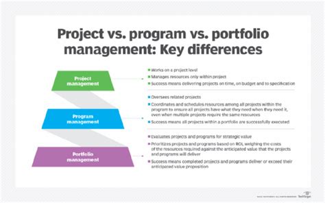 Portfolio Vs. Program Vs. Project
