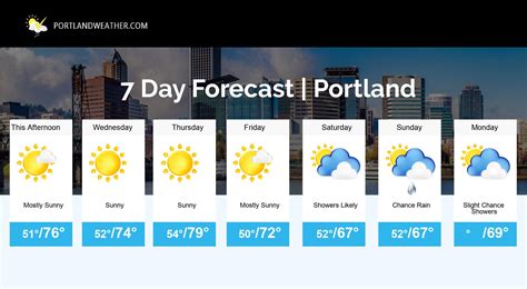 portland in weather conditions