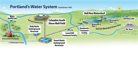 portland oregon water supply