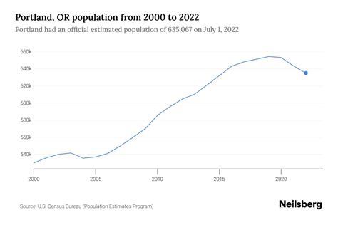 portland population 2013