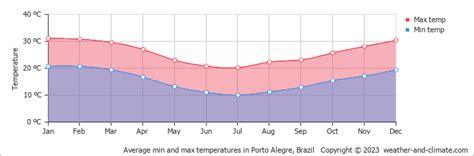 porto alegre weather by month