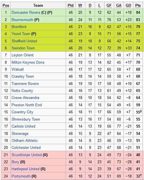 portsmouth fc results and table
