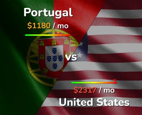 portugal cost of living compared to us