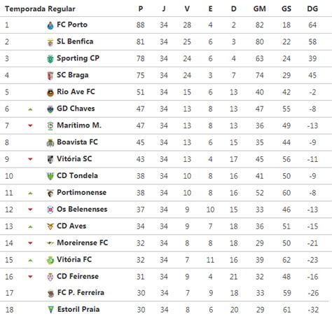 portugal football league tables