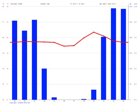 portugal monthly weather average