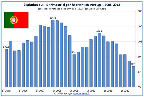 portugal nombre d'habitants 2022