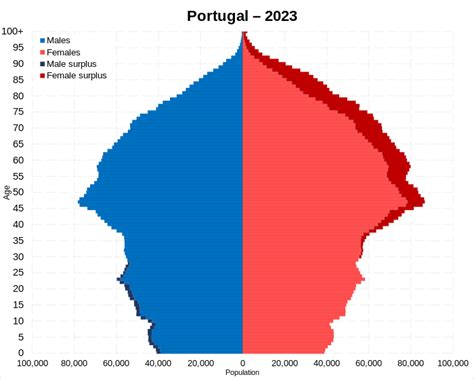 portugal population 1992