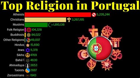 portugal population by religion