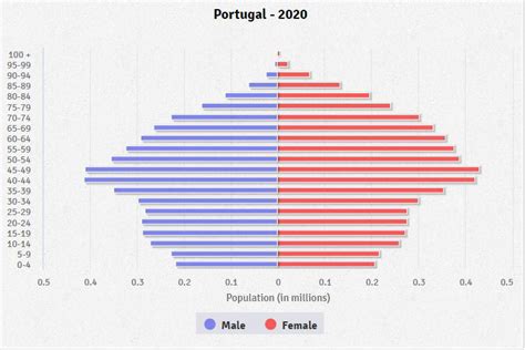 portugal population images by age group
