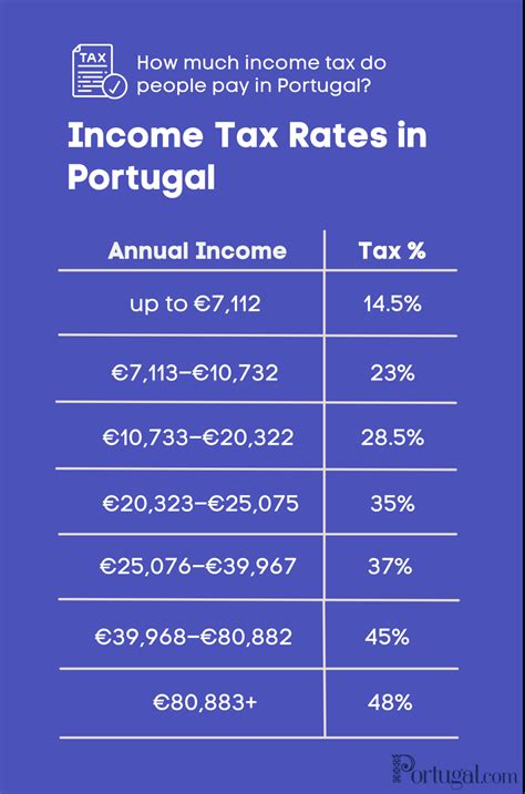 portugal tax on rental income