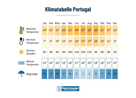 portugal weather