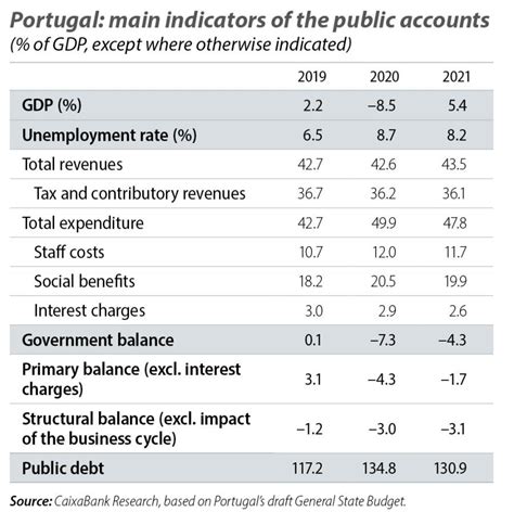 portuguese chart of accounts