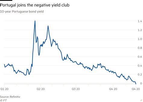 portuguese government bond yield