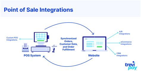 pos website integration