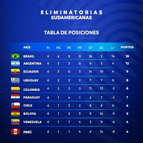 posicion eliminatorias sudamericanas 2023