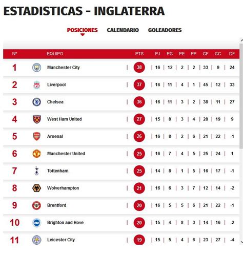 posiciones premier league 2023