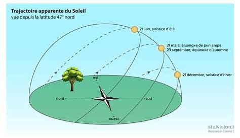 Qu'est-ce que le solstice d'été