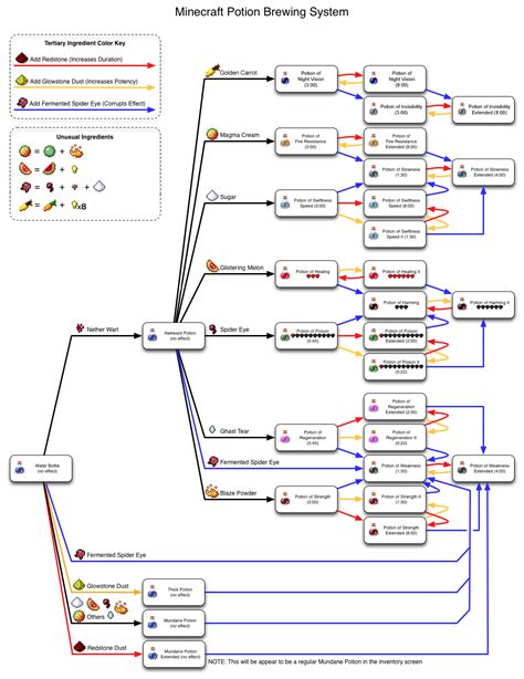 Position Chart Minecraft