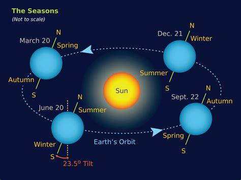 position of the sun throughout the year