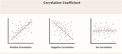 positive and negative correlation in psychology