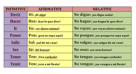 positive and negative tu commands conjuguemos