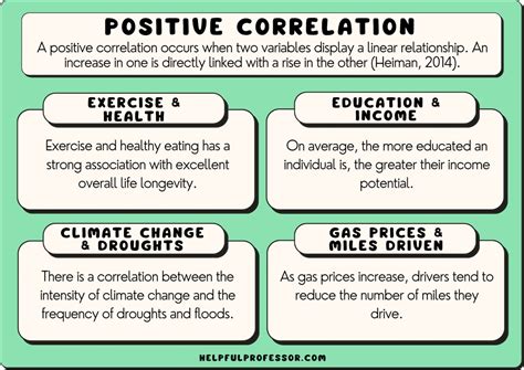 positive correlation examples in research
