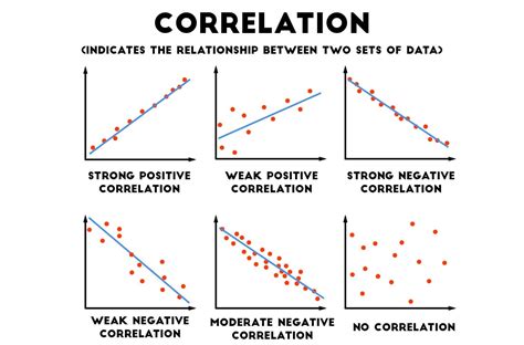 positive relationship graph
