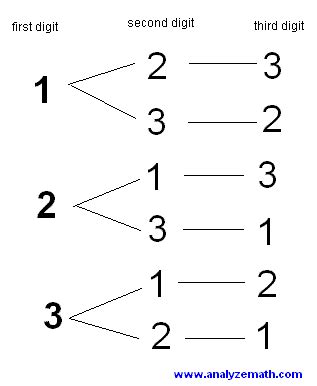 Possible Combination Of 3 Numbers