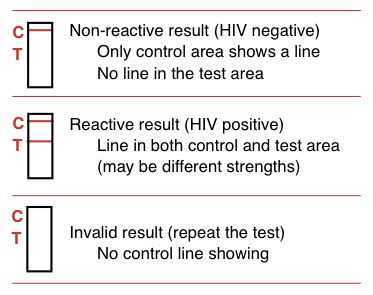 Possible Hiv Test Results