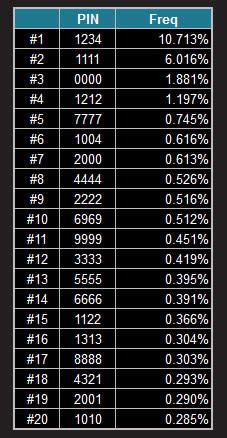 possible pin code combinations
