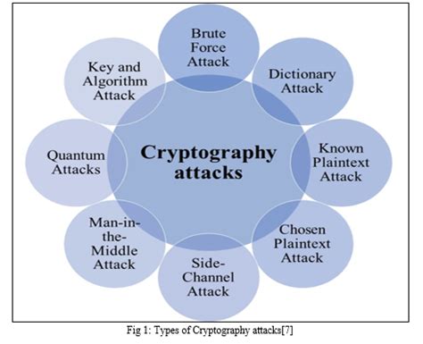 possible types of attacks in cryptography and network security