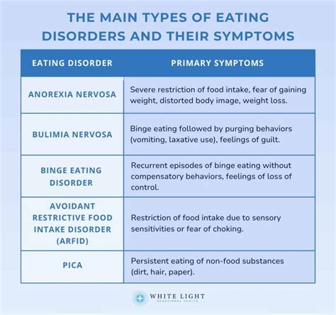 possible types of eating disorders
