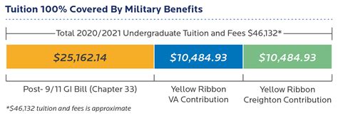 post 9/11 gi bill monthly pay