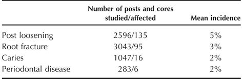 Post And Core Complications