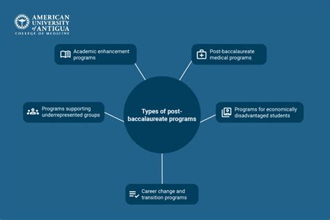 Post Baccalaureate Program Guide