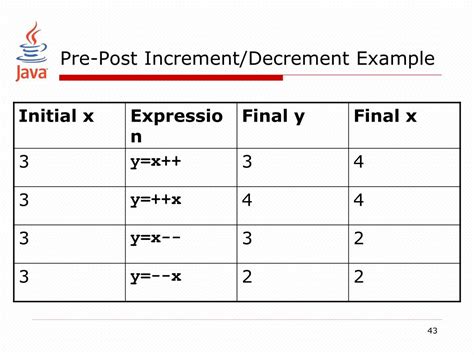 Post Decrement Example