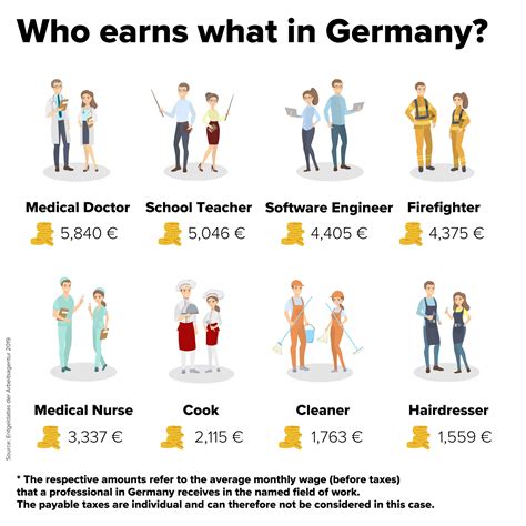 post doc salary germany