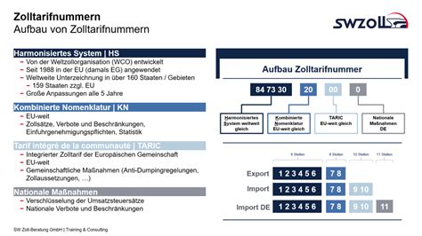 Post It Zolltarifnummer