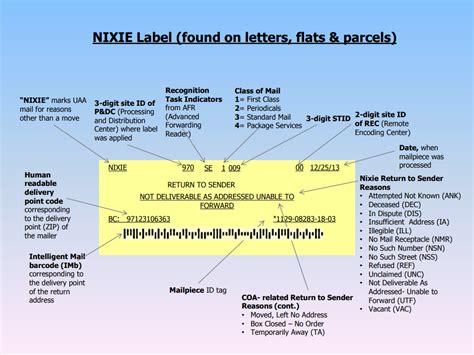 post office code utf