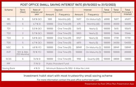 post office saving rate