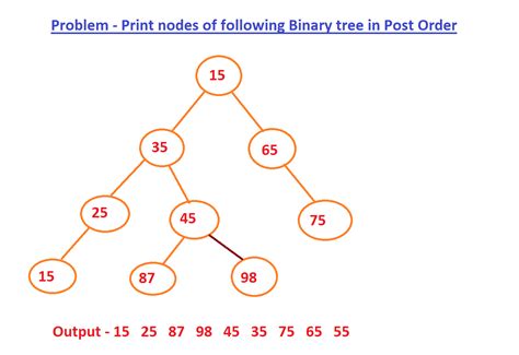 post order traversal of binary tree example