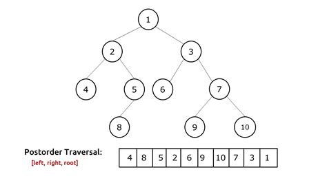 post order traversal of binary tree using 2 stack gfg practice