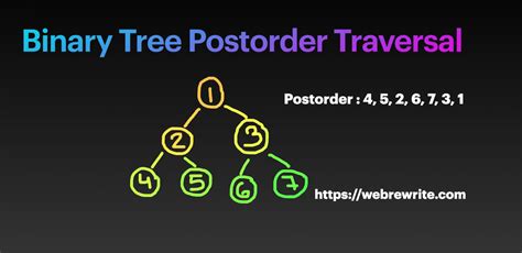 post order traversal of binary tree without recursion