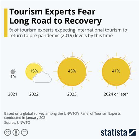 post pandemic travel trends 2023