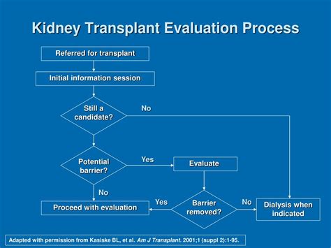 Post Renal Transplant Evaluation